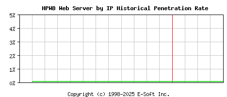 HPWB Server by IP Historical Market Share Graph