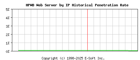 HPWB Server by IP Historical Market Share Graph