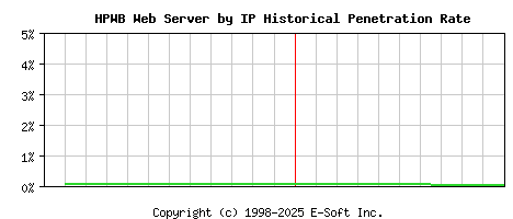 HPWB Server by IP Historical Market Share Graph