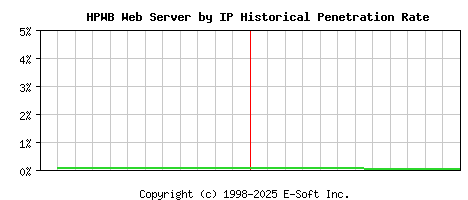 HPWB Server by IP Historical Market Share Graph