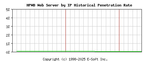 HPWB Server by IP Historical Market Share Graph
