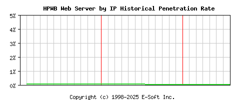 HPWB Server by IP Historical Market Share Graph