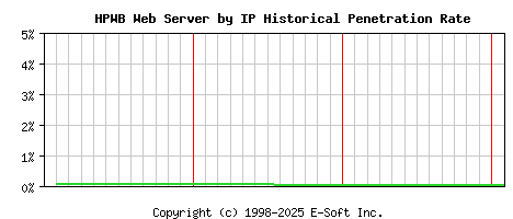 HPWB Server by IP Historical Market Share Graph