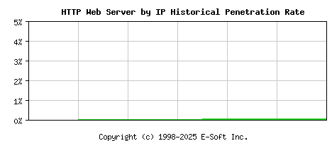 HTTP Server by IP Historical Market Share Graph