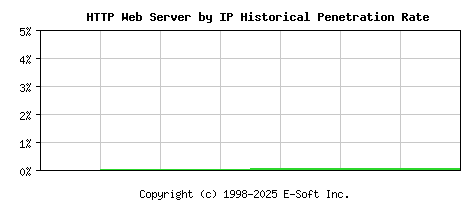 HTTP Server by IP Historical Market Share Graph