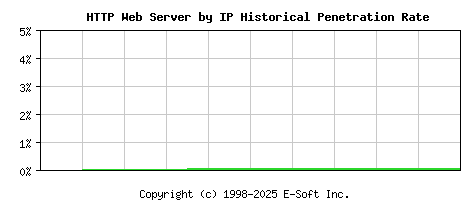 HTTP Server by IP Historical Market Share Graph