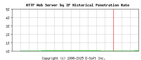 HTTP Server by IP Historical Market Share Graph