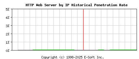 HTTP Server by IP Historical Market Share Graph