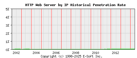 HTTP Server by IP Historical Market Share Graph
