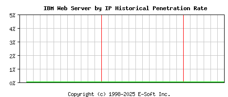 IBM Server by IP Historical Market Share Graph