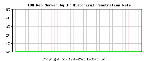 IBM Server by IP Historical Market Share Graph