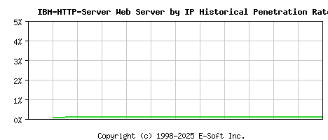IBM-HTTP-Server Server by IP Historical Market Share Graph