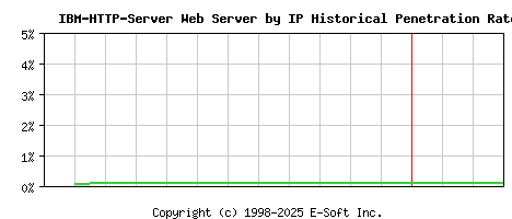 IBM-HTTP-Server Server by IP Historical Market Share Graph