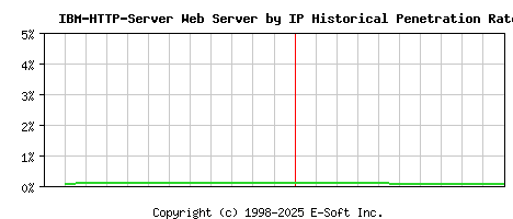 IBM-HTTP-Server Server by IP Historical Market Share Graph
