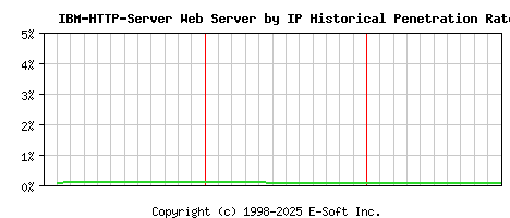 IBM-HTTP-Server Server by IP Historical Market Share Graph