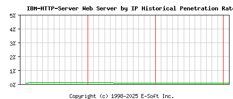 IBM-HTTP-Server Server by IP Historical Market Share Graph