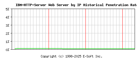 IBM-HTTP-Server Server by IP Historical Market Share Graph