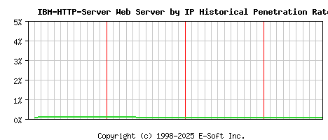 IBM-HTTP-Server Server by IP Historical Market Share Graph