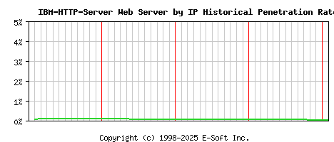 IBM-HTTP-Server Server by IP Historical Market Share Graph