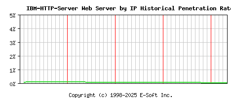 IBM-HTTP-Server Server by IP Historical Market Share Graph