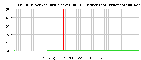 IBM-HTTP-Server Server by IP Historical Market Share Graph
