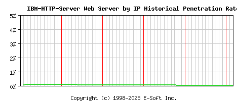 IBM-HTTP-Server Server by IP Historical Market Share Graph
