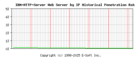 IBM-HTTP-Server Server by IP Historical Market Share Graph