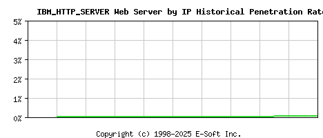 IBM_HTTP_SERVER Server by IP Historical Market Share Graph