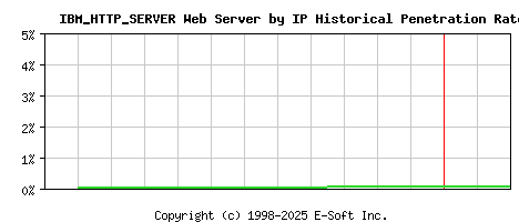 IBM_HTTP_SERVER Server by IP Historical Market Share Graph