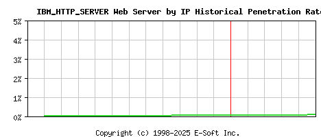IBM_HTTP_SERVER Server by IP Historical Market Share Graph