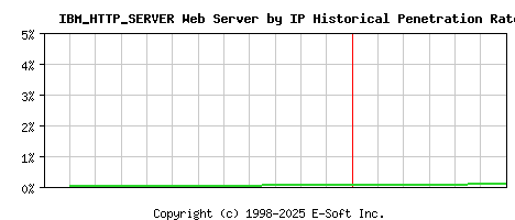 IBM_HTTP_SERVER Server by IP Historical Market Share Graph