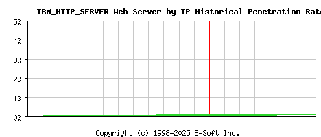IBM_HTTP_SERVER Server by IP Historical Market Share Graph