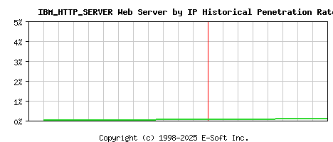 IBM_HTTP_SERVER Server by IP Historical Market Share Graph
