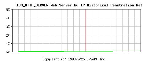 IBM_HTTP_SERVER Server by IP Historical Market Share Graph