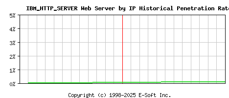 IBM_HTTP_SERVER Server by IP Historical Market Share Graph
