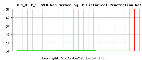 IBM_HTTP_SERVER Server by IP Historical Market Share Graph