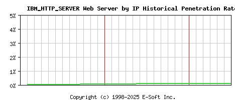 IBM_HTTP_SERVER Server by IP Historical Market Share Graph