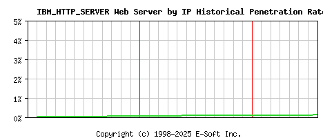 IBM_HTTP_SERVER Server by IP Historical Market Share Graph