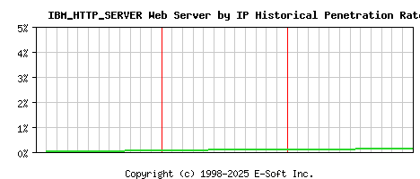 IBM_HTTP_SERVER Server by IP Historical Market Share Graph