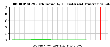 IBM_HTTP_SERVER Server by IP Historical Market Share Graph