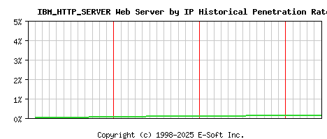 IBM_HTTP_SERVER Server by IP Historical Market Share Graph