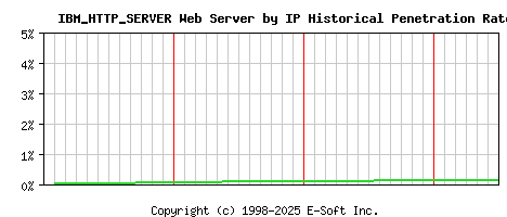 IBM_HTTP_SERVER Server by IP Historical Market Share Graph