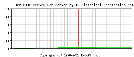 IBM_HTTP_SERVER Server by IP Historical Market Share Graph
