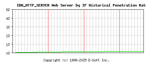 IBM_HTTP_SERVER Server by IP Historical Market Share Graph