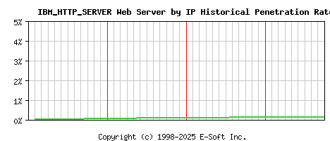IBM_HTTP_SERVER Server by IP Historical Market Share Graph