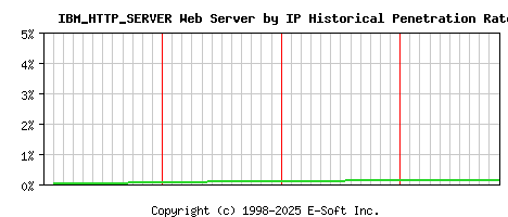 IBM_HTTP_SERVER Server by IP Historical Market Share Graph