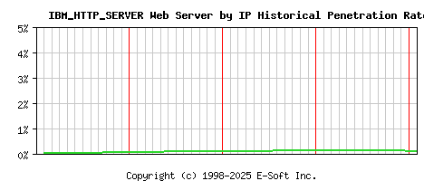 IBM_HTTP_SERVER Server by IP Historical Market Share Graph