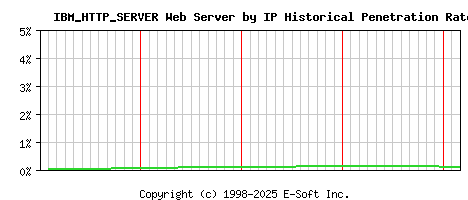 IBM_HTTP_SERVER Server by IP Historical Market Share Graph