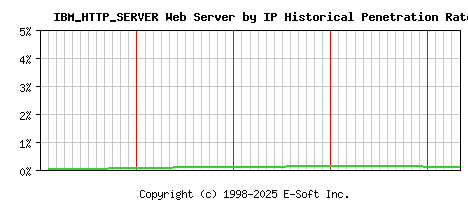 IBM_HTTP_SERVER Server by IP Historical Market Share Graph