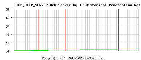 IBM_HTTP_SERVER Server by IP Historical Market Share Graph